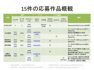 15ΏļƷQ

T ǩ` ץP
俼
ǥ
ǩ`
å
ץꥱ`

Sparql
EPCU

SPARQL
Timeliner
GeoFuse
HTML5
JavaScript
ձδѧ  
a005
(html)
DBpedia
(ձ)
 DBpediaSPARQLTimeliner
ʩO
I011
(pdf)
D010
a010
(html) publicFacili
tyInfo

`Хǩ`󥸤Υǩ`
RDF
Ȥ·^Τ
a011
(html)

`Хǩ`󥸤Υǩ`
RDF
Ĥ
ȡM
I012
(pdf)
d011
a012
(html)
attackInfo 
`Хǩ`󥸤Υǩ`
RDF

I015
(pdf)
d021
a020
(html)
kokutaiInfo 
ǩ`ձZWikipedia
RDF
O
ҽԺ
I046
(pdf)
d069
a098
(html)
localClinicI
nfo

꣬ǥTˏļ
Τ٤廯
Ⱦؾˤ۩`ڤ
夫飬RDFǩ`
a099
(html)

(RDFmgr)
RDFmgrá͵ĤҽԺ
ؤε͵ĤʆϤSPARQL
ˤƆϤʽE
DBpedia(ձ) http://ja.dbpedia.org/
SparqlEPCU http://lodcu.cs.chubu.ac.jp/SparqlEPCU/
SPARQL Timeliner http://uedayou.net/SPARQLTimeliner/
GeoFuse http://geofuse.georepublic.net/geofuse/
 