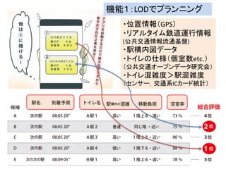 ・位置情報（GPS）
・リアルタイム鉄道運行情報
(公共交通情報流通基盤)
・駅構内図データ
・トイレの仕様（個室数etc.）
（公共交通オープンデータ研究会）
・トイレ混雑度＞駅混雑度
（センサー，交通系ICカード統計）
機能１：LODでプランニング
 