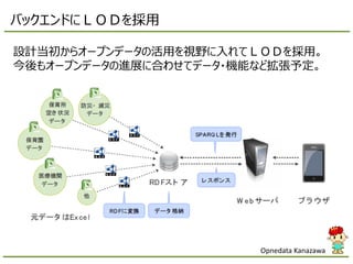 Opnedata Kanazawa
設計当初からオープンデータの活用を視野に入れてＬＯＤを採用。
今後もオープンデータの進展に合わせてデータ・機能など拡張予定。
バックエンドにＬＯＤを採用
 