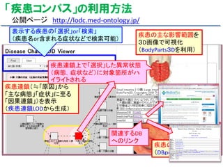 「疾患コンパス」の利用方法
公開ページ http://lodc.med-ontology.jp/
表示する疾患の「選択」or「検索」
（疾患名or含まれる症状などで検索可能）
疾患連鎖（≒「原因」から
「主な病態」「症状」に至る
「因果連鎖」）を表示
（疾患連鎖LODから生成）
疾患の主な影響範囲を
３D画像で可視化
（BodyParts３Dを利用）
疾患の概要を表示
（DBｐｅｄｉａを利用）
疾患連鎖上で「選択」した異常状態
（病態，症状など）に対象箇所がハ
イライトされる
関連するDB
へのリンク
 
