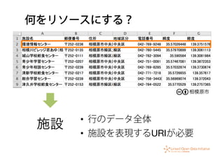 何をリソースにする？
相模原市
•  行のデータ全体
•  施設を表現するURIが必要
施設	
  
 