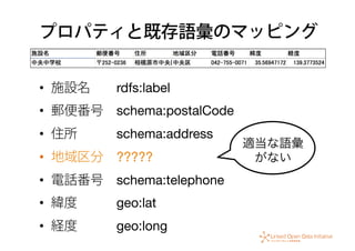 プロパティと既存語彙のマッピング
•  施設名  rdfs:label
•  郵便番号 schema:postalCode
•  住所   schema:address
•  地域区分 ?????
•  電話番号 schema:telephone
•  緯度   geo:lat
•  経度   geo:long
適当な語彙	
  
がない	
  
 