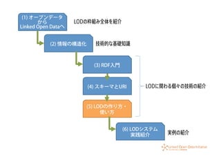 (1) オープンデータ
から
Linked Open Dataへ
(2) 情報の構造化
(3) RDF入門
(4) スキーマとURI
(5) LODの作り方・
使い方
(6) LODシステム
実践紹介
LODの枠組み全体を紹介
技術的な基礎知識
LODに関わる個々の技術の紹介
実例の紹介
 
