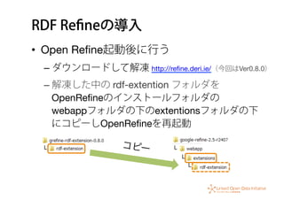 RDF Reﬁneの導入
•  Open Reﬁne起動後に行う
– ダウンロードして解凍 http://reﬁne.deri.ie/（今回はVer0.8.0）
– 解凍した中の rdf-extention フォルダを 
OpenReﬁneのインストールフォルダの 
webappフォルダの下のextentionsフォルダの下 
にコピーしOpenReﬁneを再起動
コピー	
  L	
   L	
  
L	
  
L	
  
 