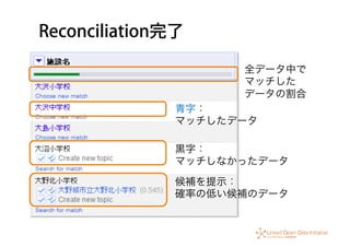 Reconciliation完了
全データ中で	
  
マッチした	
  
データの割合
青字：	
  
マッチしたデータ
黒字：	
  
マッチしなかったデータ
候補を提示：	
  
確率の低い候補のデータ
 