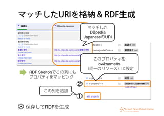 マッチしたURIを格納 & RDF生成
マッチした
DBpedia
JapaneseのURI
①
②
この列を追加
RDF Skeltonでこの列にも
プロパティをマッピング
このプロパティを
owl:sameAs 
（同一のリソース）に設定
③ 保存してRDFを生成
 