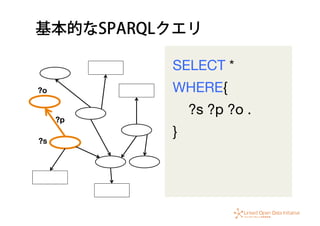 基本的なSPARQLクエリ
SELECT * 
WHERE{ 
?s ?p ?o .  
}
?s
?p
?o
 