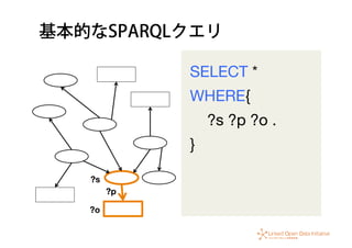 基本的なSPARQLクエリ
SELECT * 
WHERE{ 
?s ?p ?o .  
}
?s
?p
?o
 