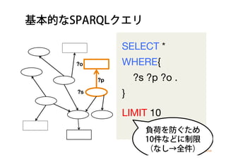 基本的なSPARQLクエリ
SELECT * 
WHERE{ 
?s ?p ?o .  
}
LIMIT 10
?s
?p
?o
負荷を防ぐため
10件などに制限
（なし→全件）
 