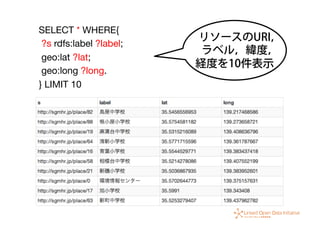 SELECT * WHERE{
?s rdfs:label ?label;
geo:lat ?lat;
geo:long ?long.
} LIMIT 10
リソースのURI，
ラベル，緯度，
経度を10件表示
 