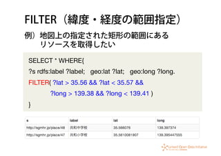 FILTER（緯度・経度の範囲指定）
SELECT * WHERE{
?s rdfs:label ?label; geo:lat ?lat; geo:long ?long.
FILTER( ?lat > 35.56 && ?lat < 35.57 && 
?long > 139.38 && ?long < 139.41 )
}
例）地図上の指定された矩形の範囲にある
  リソースを取得したい
 