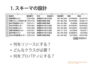 1. スキーマの設計
相模原市
•  何をリソースにする？
•  どんなクラスが必要？
•  何をプロパティにする？
 