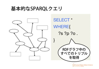 基本的なSPARQLクエリ
SELECT * 
WHERE{ 
?s ?p ?o .  
}
RDFグラフ中の
すべてのトリプル
を取得
 