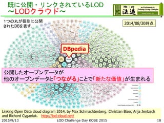既に公開・リンクされているLOD
～LODクラウド～
2007/5/1
2007/10/82008/9/182009/7/14
2010/9/222011/9/19時点
182015/9/13
Linking Open Data cloud diagram 2014, by Max Schmachtenberg, Christian Bizer, Anja Jentzsch
and Richard Cyganiak. http://lod-cloud.net/
１つの丸が個別に公開
されたDBを表す．
2014/08/30時点
公開したオープンデータが
他のオープンデータと「つながる」ことで「新たな価値」が生まれる
DBpedia
LOD Challenge Day KOBE 2015
 