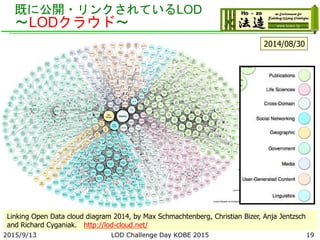既に公開・リンクされているLOD
～LODクラウド～
Linking Open Data cloud diagram 2014, by Max Schmachtenberg, Christian Bizer, Anja Jentzsch
and Richard Cyganiak. http://lod-cloud.net/
2014/08/30
192015/9/13 LOD Challenge Day KOBE 2015
 