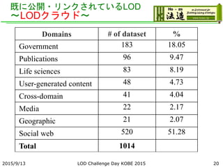 既に公開・リンクされているLOD
～LODクラウド～
2015/9/13 20
Domains # of dataset %
Government 183 18.05
Publications 96 9.47
Life sciences 83 8.19
User-generated content 48 4.73
Cross-domain 41 4.04
Media 22 2.17
Geographic 21 2.07
Social web 520 51.28
Total 1014
LOD Challenge Day KOBE 2015
 