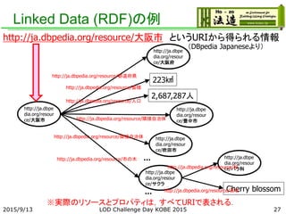 Linked Data (RDF)の例
http://ja.dbpe
dia.org/resour
ce/大阪府
http://ja.dbpe
dia.org/resour
ce/大阪市
http://ja.dbpedia.org/resource/都道府県
223㎢
2,687,287人
http://ja.dbpedia.org/resource/面積
http://ja.dbpedia.org/resource/人口
http://ja.dbpe
dia.org/resour
ce/吹田市
http://ja.dbpe
dia.org/resour
ce/豊中市
… http://ja.dbpe
dia.org/resour
ce/バラ科
http://ja.dbpedia.org/resource/市の木
http://ja.dbpedia.org/resource/隣接自治体
http://ja.dbpedia.org/resource/隣接自治体
…
http://ja.dbpedia.org/resource/大阪市 というURIから得られる情報
http://ja.dbpe
dia.org/resour
ce/サクラ
http://ja.dbpedia.org/resource/科
Cherry blossomhttp://ja.dbpedia.org/resource/英名
（DBpedia Japaneseより）
※実際のリソースとプロパティは，すべてURIで表される．
272015/9/13 LOD Challenge Day KOBE 2015
 
