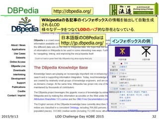 DBPedia
Wikipediaの各記事のインフォボックスの情報を抽出して自動生成
されるLOD
様々なデータをつなぐLODのハブ的な存在となっている．
http://dbpedia.org/
日本語版のDBPediaは
http://jp.dbpedia.org/ インフォボックスの例
322015/9/13 LOD Challenge Day KOBE 2015
 