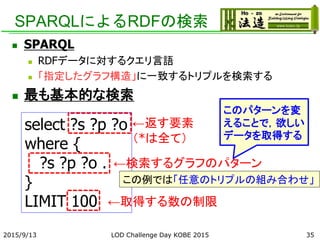 SPARQLによるRDFの検索
 SPARQL
 RDFデータに対するクエリ言語
 「指定したグラフ構造」に一致するトリプルを検索する
 最も基本的な検索
select ?s ?p ?o
where {
?s ?p ?o .
}
LIMIT 100 ←取得する数の制限
←検索するグラフのパターン
←返す要素
（*は全て）
この例では「任意のトリプルの組み合わせ」
このパターンを変
えることで，欲しい
データを取得する
352015/9/13 LOD Challenge Day KOBE 2015
 