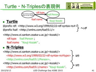 Turtle・N-Triplesの表現例
 Turtle
@prefix rdf: <http://www.w3.org/1999/02/22-rdf-syntax-ns#>
@prefix foaf: <http://xmlns.com/foaf/0.1/>
<http://www.ei.sanken.osaka-u.ac.jp/~kozaki/>
rdf:type foaf:Person ;
foaf:name “Kouji Kozaki” .
 N-Triples
<http://www.ei.sanken.osaka-u.ac.jp/~kozaki/>
<http://www.w3.org/1999/02/22-rdf-syntax-ns#type>
<http://xmlns.com/foaf/0.1/Person>.
<http://www.ei.sanken.osaka-u.ac.jp/~kozaki/>
<http://xmlns.com/foaf/0.1/name> “Kouji Kozaki”.
2015/9/13 LOD Challenge Day KOBE 2015 41
http://www.ei.sanken.
osaka-u.ac.jp/~kozaki/ foaf:Person
rdf:type
foaf:name
Kouji Kozaki
1行
1行
ヘッダ
 