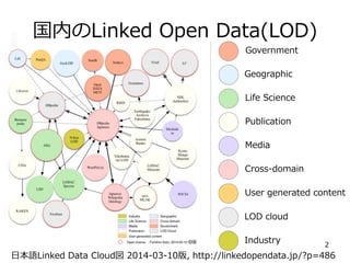 ڤLinked Open Data(LOD)
ձZLinked Data Cloud 2014-03-10, http://linkedopendata.jp/?p=486
Geographic
Government
Life Science
Publication
Media
Cross-domain
User generated content
LOD cloud
Industry 2
 