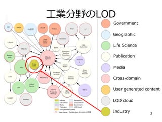 IҰLOD
Geographic
Government
Life Science
Publication
Media
Cross-domain
User generated content
LOD cloud
Industry 3
 