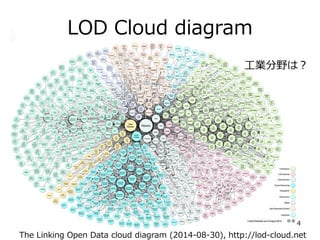 LOD Cloud diagram
IҰϣ
The Linking Open Data cloud diagram (2014-08-30), http://lod-cloud.net
4
 