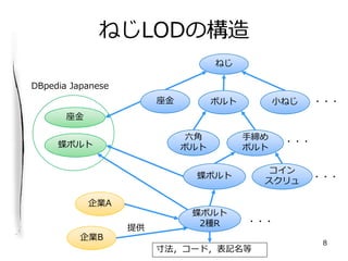 ͤLODΘ
ͤ
ܥ
־
ܥ
???
ܥ
ܥ
2NR

ܥ
???


???
???
IA
ܥ
IB
Сͤ

DBpedia Japanese
編`ɣӛ
ṩ
8
 