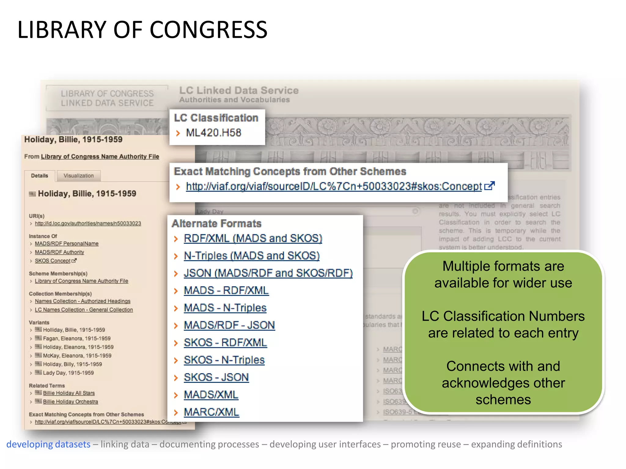 LIBRARY OF CONGRESS
Multiple formats are
available for wider use
LC Classification Numbers
are related to each entry
Connects with and
acknowledges other
schemes
developing datasets – linking data – documenting processes – developing user interfaces – promoting reuse – expanding definitions
 