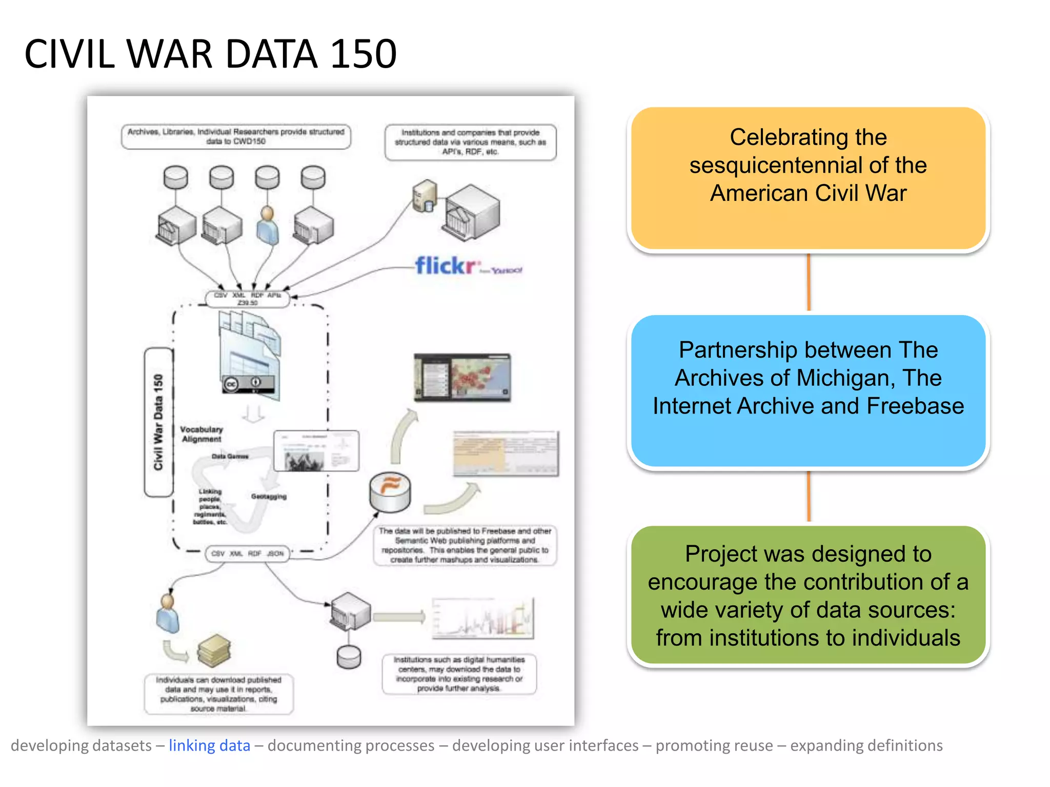 CIVIL WAR DATA 150
Project was designed to
encourage the contribution of a
wide variety of data sources:
from institutions to individuals
Partnership between The
Archives of Michigan, The
Internet Archive and Freebase
Celebrating the
sesquicentennial of the
American Civil War
developing datasets – linking data – documenting processes – developing user interfaces – promoting reuse – expanding definitions
 