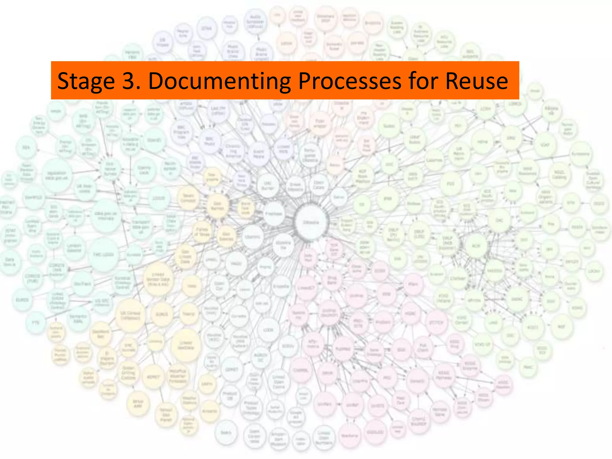 Stage 3. Documenting Processes for Reuse
 