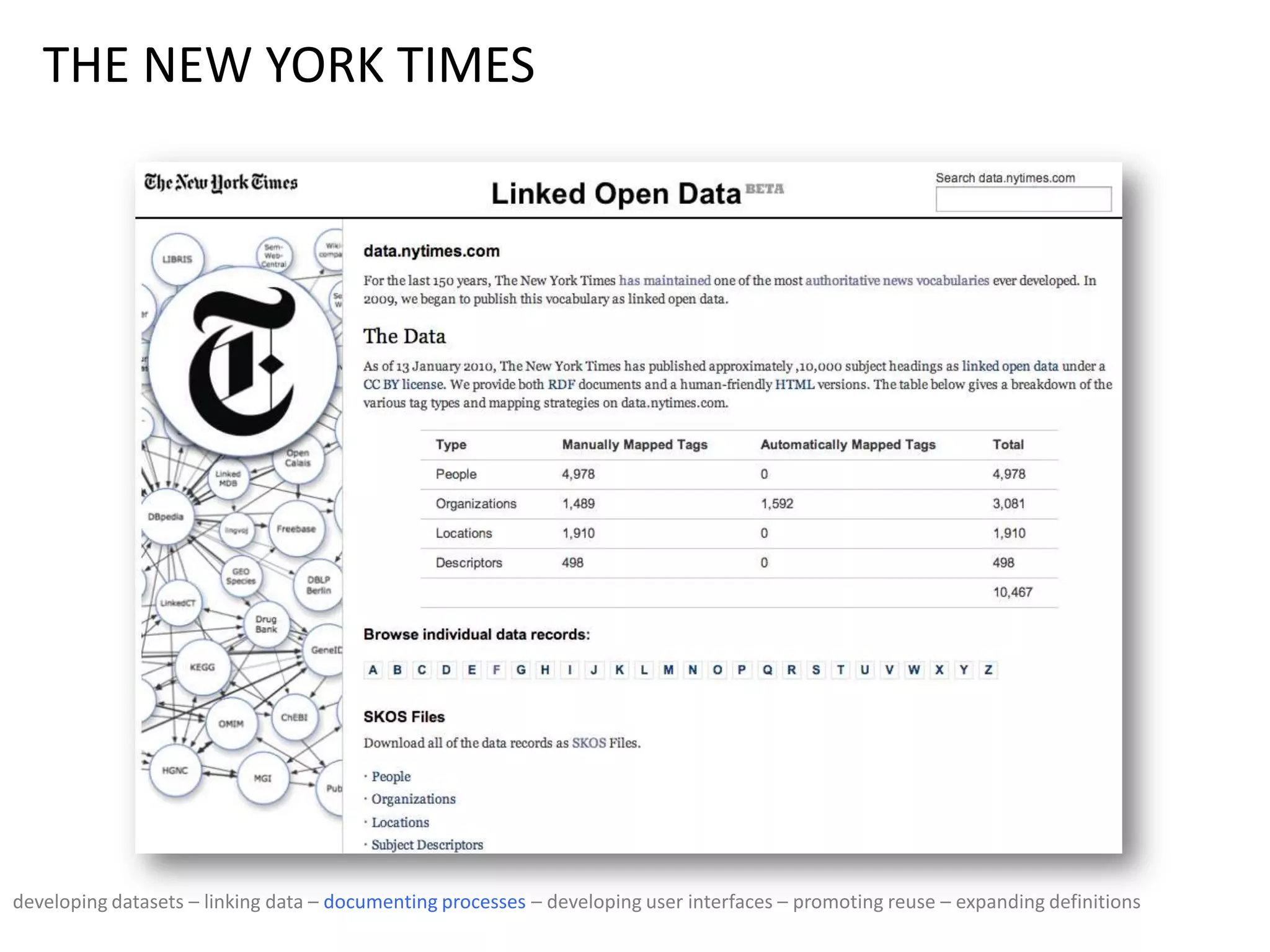 THE NEW YORK TIMES
developing datasets – linking data – documenting processes – developing user interfaces – promoting reuse – expanding definitions
 