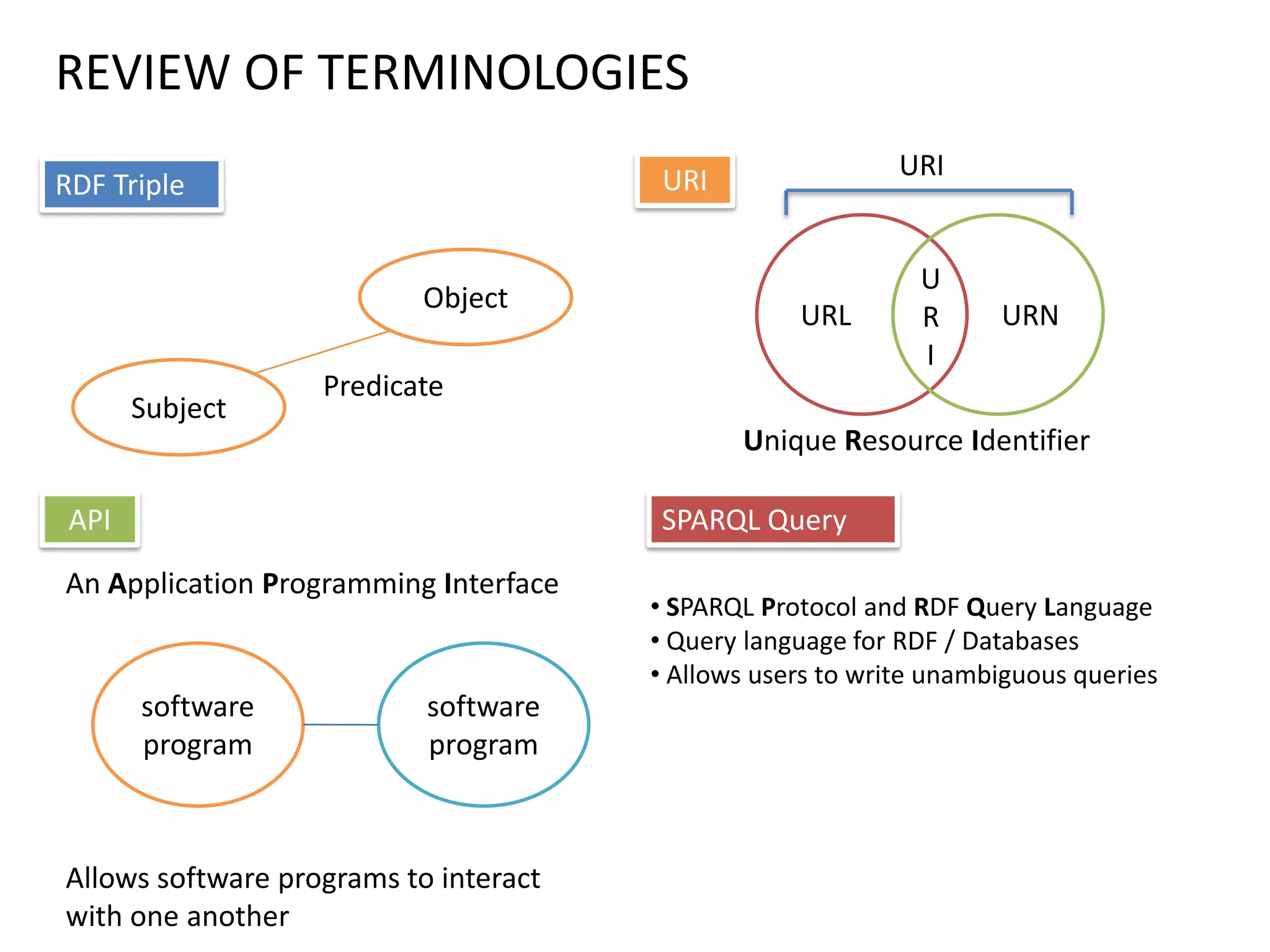 REVIEW OF TERMINOLOGIES
RDF Triple
Subject
Object
Predicate
URI
API
An Application Programming Interface
software
program
software
program
Allows software programs to interact
with one another
URL URN
U
R
I
Unique Resource Identifier
URI
SPARQL Query
• SPARQL Protocol and RDF Query Language
• Query language for RDF / Databases
• Allows users to write unambiguous queries
 