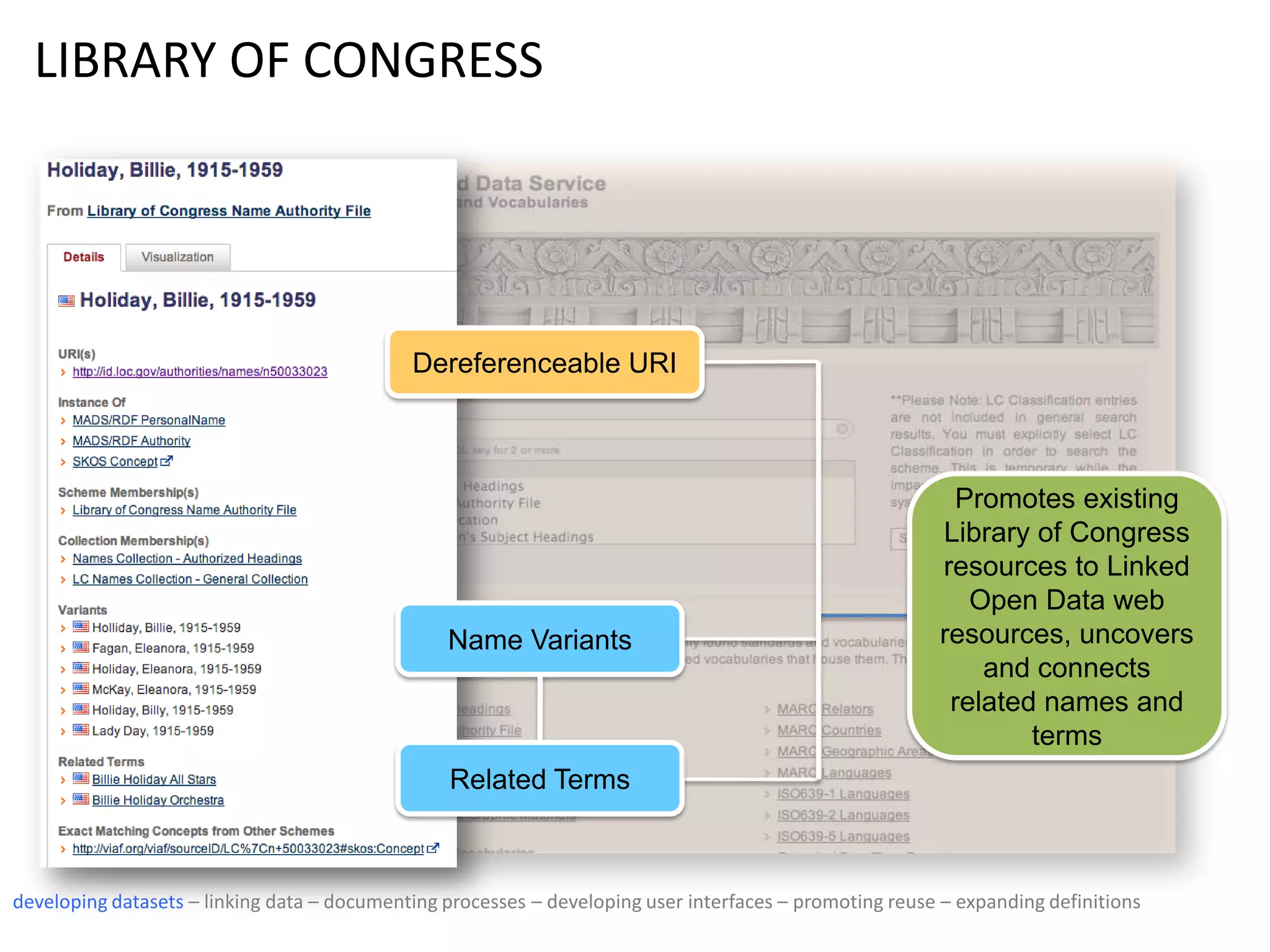 LIBRARY OF CONGRESS
Dereferenceable URI
Name Variants
Related Terms
Promotes existing
Library of Congress
resources to Linked
Open Data web
resources, uncovers
and connects
related names and
terms
developing datasets – linking data – documenting processes – developing user interfaces – promoting reuse – expanding definitions
 
