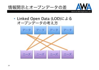 情報開示とオープンデータの差
                                             Advanced	
  Web	
  Applica.on	
  Lab.




     •  Linked Open Data (LOD)による 
        オープンデータの考え方
         データ       データ       データ       データ




         ニーズ	
     ニーズ	
     ニーズ	
     ニーズ	
  


34
 