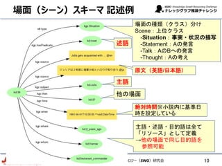 CC-BY4.0: 人工知能学会 セマンティクWebとオントロジー（SWO）研究会
場面（シーン）スキーマ 記述例
10
原文（英語/日本語）
絶対時間※小説内に基準日
時を設定している
主語・述語・目的語は全て
「リソース」として定義
→他の場面で同じ目的語を
参照可能
述語
主語
他の場面
場面の種類（クラス）分け
Scene：上位クラス
-Situation：事実・状況の描写
-Statement：Aの発言
-Talk：AのBへの発言
-Thought：Aの考え
 