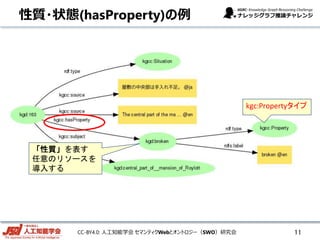 CC-BY4.0: 人工知能学会 セマンティクWebとオントロジー（SWO）研究会
kgc:Propertyタイプ
11
「性質」を表す
任意のリソースを
導入する
性質・状態(hasProperty)の例
 