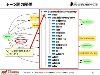 CC-BY4.0: 人工知能学会 セマンティクWebとオントロジー（SWO）研究会
シーン間の関係を表す
プロパティ
13
シーン間の関係
 