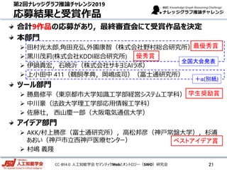 CC-BY4.0: 人工知能学会 セマンティクWebとオントロジー（SWO）研究会
第2回ナレッジグラフ推論チャレンジ2019
応募結果と受賞作品
合計9作品の応募があり，最終審査会にて受賞作品を決定
本部門
 田村光太郎,角田充弘,外園康智（株式会社野村総合研究所）
 黒川茂莉(株式会社KDDI総合研究所)
 伊鍋貴宏，石暁沂（株式会社サキヨミAIラボ）
 上小田中 411（鵜飼孝典，岡嶋成司）（富士通研究所）
ツール部門
 勝島修平（東京都市大学知識工学部経営システム工学科）
 中川豪（法政大学理工学部応用情報工学科）
 佐藤壮， 西山慶一郎（大阪電気通信大学）
アイデア部門
 AKK/村上勝彦（富士通研究所），高松邦彦（神戸常盤大学），杉浦
あおい（神戸市立西神戸医療センター）
 村嶋 義隆
21
ベストアイデア賞
学生奨励賞
全国大会発表
最優秀賞
優秀賞
＋α(別紙)
 