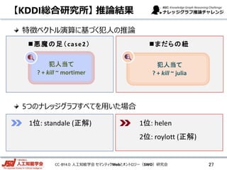 CC-BY4.0: 人工知能学会 セマンティクWebとオントロジー（SWO）研究会
【KDDI総合研究所】 推論結果
特徴ベクトル演算に基づく犯人の推論
5つのナレッジグラフすべてを用いた場合
悪魔の足（case2）
犯人当て
? + kill ~ mortimer
まだらの紐
犯人当て
? + kill ~ julia
1位: standale (正解) 1位: helen
2位: roylott (正解)
27
 