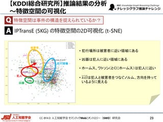 CC-BY4.0: 人工知能学会 セマンティクWebとオントロジー（SWO）研究会
特徴空間は事件の構造を捉えられているか？
IPTransE (5KG) の特徴空間の2D可視化 (t-SNE)
【KDDI総合研究所】推論結果の分析
～特徴空間の可視化
犯行現場
被害者
犯人
凶器
𝑘𝑖𝑙𝑙
• 犯行場所は被害者に近い領域にある
• 凶器は犯人に近い領域にある
• ホームス、ワトソン（とくにホームス）は犯人に近い
• 𝑘𝑖𝑙𝑙は犯人と被害者をつなぐノルム、方向を持って
いるように見える
29
 