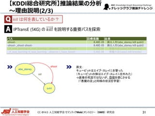 CC-BY4.0: 人工知能学会 セマンティクWebとオントロジー（SWO）研究会
 IPTransE (5KG) の 𝑘𝑖𝑙𝑙 を説明する重要パスを探索
【KDDI総合研究所】推論結果の分析
～理由説明(2/3)
abe_slaney
qubit
kill
shoot 原文：
キュービットはエイブ・スレイニを撃った
（キュービットの弾はエイブ・スレイニを外れた）
→直接の死因ではないが、怨恨を感じさせる
（「悪魔の足」と同様の状況を学習）
パス 回帰係数 由来
-shoot- 8.48E-05 踊る人形(abe_slaney kill qubit)
-shoot-_shoot-shoot- 8.48E-05 踊る人形(abe_slaney kill qubit)
-_it_was_burning-it_was_burning-_observe-_i_have_loved- 5.46E-06 悪魔の足(case1 kill brenda)
-_it_was_burning-it_was_burning-_observe-i_have_loved- 5.46E-06 悪魔の足(case1 kill brenda)
kill は何を表しているか？
31
 