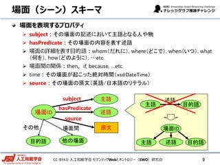 CC-BY4.0: 人工知能学会 セマンティクWebとオントロジー（SWO）研究会
場面（シーン）スキーマ
場面ID
原文
主語
述語
目的語
subject
hasPredicate
source
その他
他の場面
場面間
場面を表現するプロパティ
 subject：その場面の記述において主語となる人や物
 hasPredicate：その場面の内容を表す述語
 場面の詳細を表す目的語：whom（だれに）, where（どこで）, when（いつ）, what
（何を）, how（どのように）, …etc.
 場面間の関係：then，if, because, …etc.
 time：その場面が起こった絶対時間（xsd:DateTime）
 source：その場面の原文（英語/日本語のリテラル）
主語 目的語
述語
9
場面ID
主語 目的語述語
 