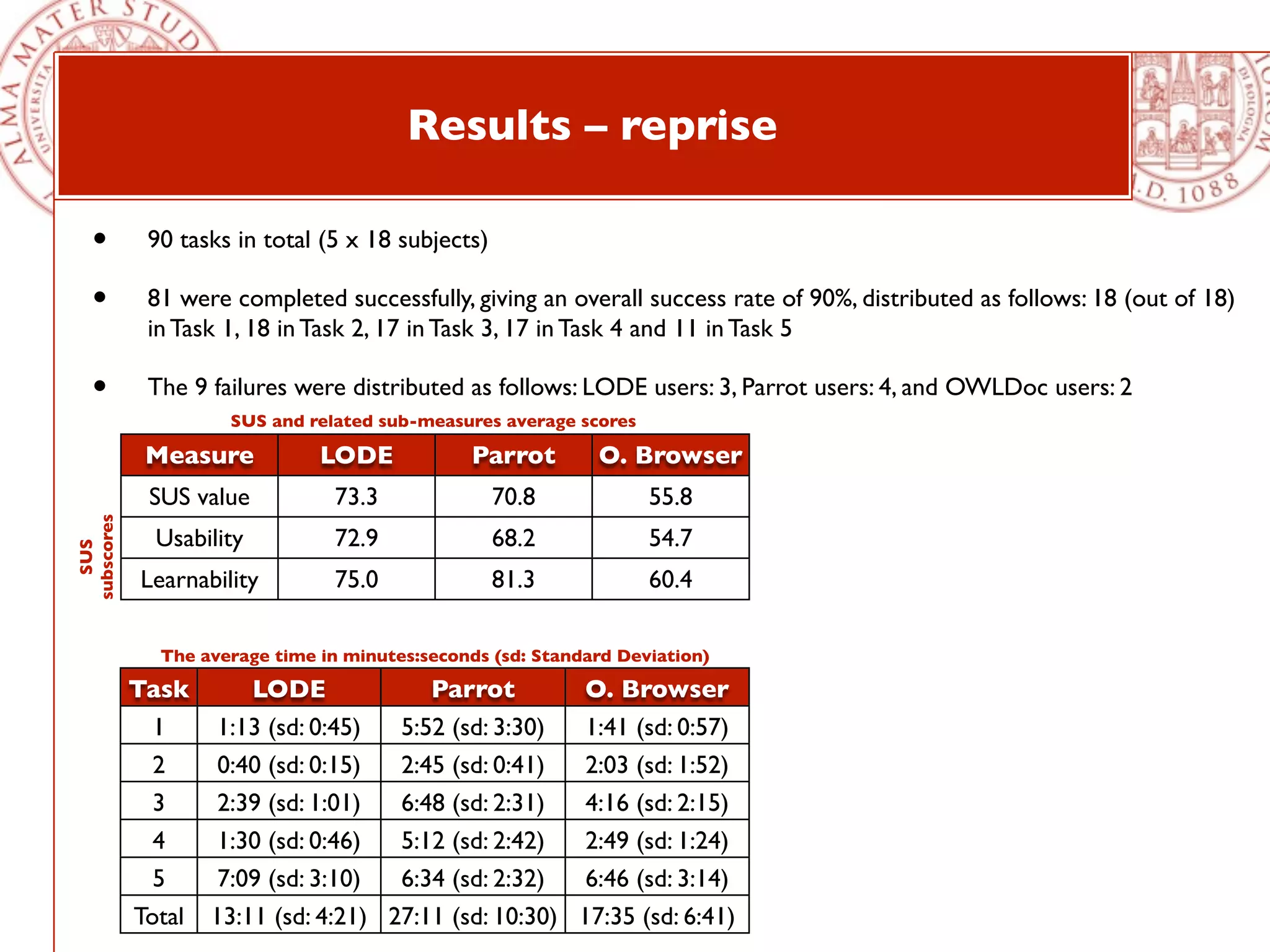 Results – reprise

   •         90 tasks in total (5 x 18 subjects)

   •         81 were completed successfully, giving an overall success rate of 90%, distributed as follows: 18 (out of 18)
             in Task 1, 18 in Task 2, 17 in Task 3, 17 in Task 4 and 11 in Task 5

   •         The 9 failures were distributed as follows: LODE users: 3, Parrot users: 4, and OWLDoc users: 2
                      SUS and related sub-measures average scores

             Measure            LODE             Parrot       O. Browser
             SUS value            73.3             70.8             55.8
subscores




              Usability           72.9             68.2             54.7
  SUS




             Learnability         75.0             81.3             60.4

               The average time in minutes:seconds (sd: Standard Deviation)

            Task      LODE             Parrot        O. Browser
              1    1:13 (sd: 0:45)  5:52 (sd: 3:30)  1:41 (sd: 0:57)
              2    0:40 (sd: 0:15)  2:45 (sd: 0:41)  2:03 (sd: 1:52)
              3    2:39 (sd: 1:01)  6:48 (sd: 2:31)  4:16 (sd: 2:15)
              4    1:30 (sd: 0:46)  5:12 (sd: 2:42)  2:49 (sd: 1:24)
              5    7:09 (sd: 3:10)  6:34 (sd: 2:32)  6:46 (sd: 3:14)
            Total 13:11 (sd: 4:21) 27:11 (sd: 10:30) 17:35 (sd: 6:41)
 