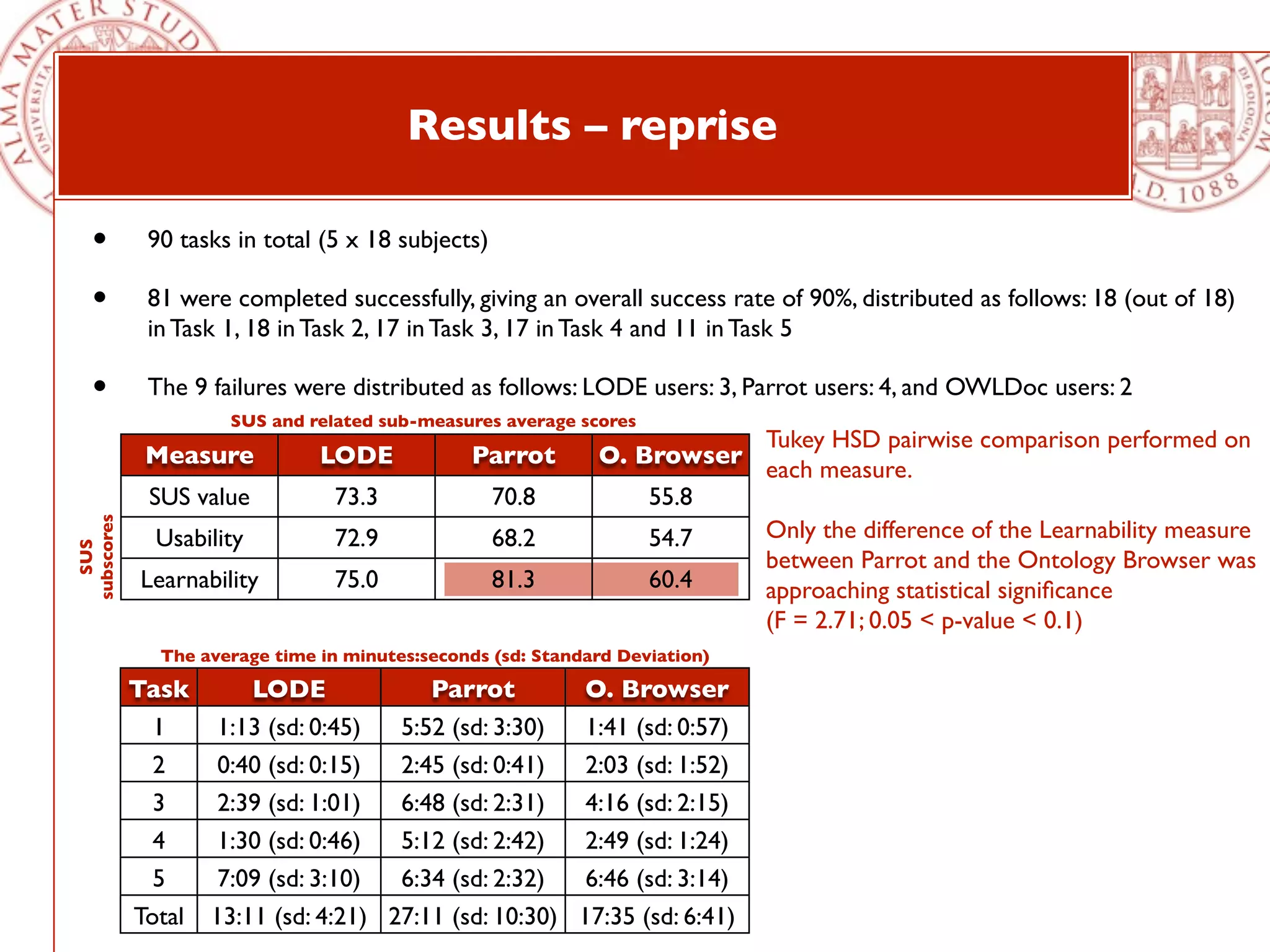 Results – reprise

   •         90 tasks in total (5 x 18 subjects)

   •         81 were completed successfully, giving an overall success rate of 90%, distributed as follows: 18 (out of 18)
             in Task 1, 18 in Task 2, 17 in Task 3, 17 in Task 4 and 11 in Task 5

   •         The 9 failures were distributed as follows: LODE users: 3, Parrot users: 4, and OWLDoc users: 2
                      SUS and related sub-measures average scores
                                                                              Tukey HSD pairwise comparison performed on
             Measure            LODE             Parrot       O. Browser
                                                                              each measure.
             SUS value            73.3             70.8             55.8
subscores




              Usability           72.9             68.2             54.7      Only the difference of the Learnability measure
  SUS




                                                                              between Parrot and the Ontology Browser was
             Learnability         75.0             81.3             60.4      approaching statistical signiﬁcance
                                                                              (F = 2.71; 0.05 < p-value < 0.1)
               The average time in minutes:seconds (sd: Standard Deviation)

            Task      LODE             Parrot        O. Browser
              1    1:13 (sd: 0:45)  5:52 (sd: 3:30)  1:41 (sd: 0:57)
              2    0:40 (sd: 0:15)  2:45 (sd: 0:41)  2:03 (sd: 1:52)
              3    2:39 (sd: 1:01)  6:48 (sd: 2:31)  4:16 (sd: 2:15)
              4    1:30 (sd: 0:46)  5:12 (sd: 2:42)  2:49 (sd: 1:24)
              5    7:09 (sd: 3:10)  6:34 (sd: 2:32)  6:46 (sd: 3:14)
            Total 13:11 (sd: 4:21) 27:11 (sd: 10:30) 17:35 (sd: 6:41)
 