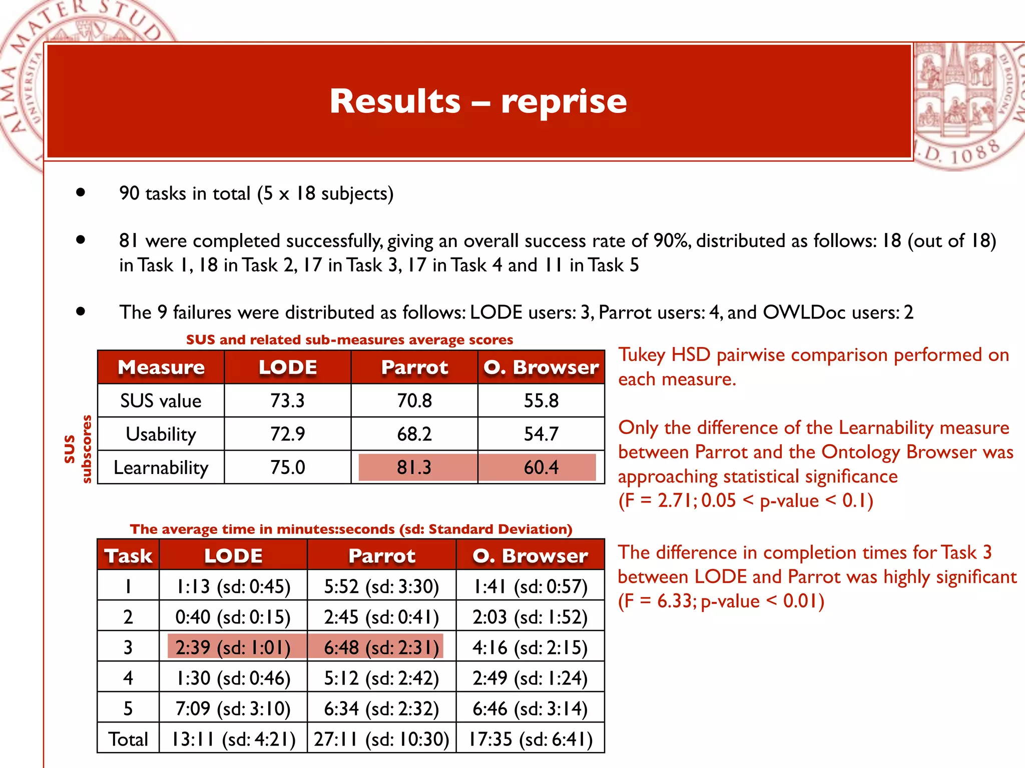 Results – reprise

   •         90 tasks in total (5 x 18 subjects)

   •         81 were completed successfully, giving an overall success rate of 90%, distributed as follows: 18 (out of 18)
             in Task 1, 18 in Task 2, 17 in Task 3, 17 in Task 4 and 11 in Task 5

   •         The 9 failures were distributed as follows: LODE users: 3, Parrot users: 4, and OWLDoc users: 2
                      SUS and related sub-measures average scores
                                                                              Tukey HSD pairwise comparison performed on
             Measure            LODE             Parrot       O. Browser
                                                                              each measure.
             SUS value            73.3             70.8             55.8
subscores




              Usability           72.9             68.2             54.7      Only the difference of the Learnability measure
  SUS




                                                                              between Parrot and the Ontology Browser was
             Learnability         75.0             81.3             60.4      approaching statistical signiﬁcance
                                                                              (F = 2.71; 0.05 < p-value < 0.1)
               The average time in minutes:seconds (sd: Standard Deviation)

            Task      LODE             Parrot        O. Browser               The difference in completion times for Task 3
              1    1:13 (sd: 0:45)  5:52 (sd: 3:30)  1:41 (sd: 0:57)          between LODE and Parrot was highly signiﬁcant
                                                                              (F = 6.33; p-value < 0.01)
              2    0:40 (sd: 0:15)  2:45 (sd: 0:41)  2:03 (sd: 1:52)
              3    2:39 (sd: 1:01)  6:48 (sd: 2:31)  4:16 (sd: 2:15)
              4    1:30 (sd: 0:46)  5:12 (sd: 2:42)  2:49 (sd: 1:24)
              5    7:09 (sd: 3:10)  6:34 (sd: 2:32)  6:46 (sd: 3:14)
            Total 13:11 (sd: 4:21) 27:11 (sd: 10:30) 17:35 (sd: 6:41)
 