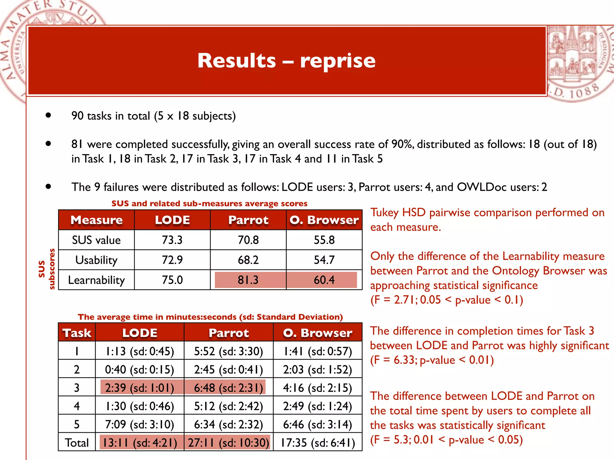 Results – reprise

   •         90 tasks in total (5 x 18 subjects)

   •         81 were completed successfully, giving an overall success rate of 90%, distributed as follows: 18 (out of 18)
             in Task 1, 18 in Task 2, 17 in Task 3, 17 in Task 4 and 11 in Task 5

   •         The 9 failures were distributed as follows: LODE users: 3, Parrot users: 4, and OWLDoc users: 2
                      SUS and related sub-measures average scores
                                                                              Tukey HSD pairwise comparison performed on
             Measure            LODE             Parrot       O. Browser
                                                                              each measure.
             SUS value            73.3             70.8             55.8
subscores




              Usability           72.9             68.2             54.7      Only the difference of the Learnability measure
  SUS




                                                                              between Parrot and the Ontology Browser was
             Learnability         75.0             81.3             60.4      approaching statistical signiﬁcance
                                                                              (F = 2.71; 0.05 < p-value < 0.1)
               The average time in minutes:seconds (sd: Standard Deviation)

            Task      LODE             Parrot        O. Browser               The difference in completion times for Task 3
              1    1:13 (sd: 0:45)  5:52 (sd: 3:30)  1:41 (sd: 0:57)          between LODE and Parrot was highly signiﬁcant
                                                                              (F = 6.33; p-value < 0.01)
              2    0:40 (sd: 0:15)  2:45 (sd: 0:41)  2:03 (sd: 1:52)
              3    2:39 (sd: 1:01)  6:48 (sd: 2:31)  4:16 (sd: 2:15)
                                                                              The difference between LODE and Parrot on
              4    1:30 (sd: 0:46)  5:12 (sd: 2:42)  2:49 (sd: 1:24)          the total time spent by users to complete all
              5    7:09 (sd: 3:10)  6:34 (sd: 2:32)  6:46 (sd: 3:14)          the tasks was statistically signiﬁcant
            Total 13:11 (sd: 4:21) 27:11 (sd: 10:30) 17:35 (sd: 6:41)         (F = 5.3; 0.01 < p-value < 0.05)
 
