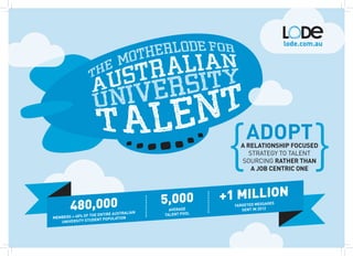 lode.com.au




                                                               Adopt
                                                            A relationship focused
                                                               strategy to talent
                                                            sourcing rather than
                                                                A job centric one




                                          5,000         +1 million
        480,000                stralian
                                            AVERAGE
                                          talent pool
                                                          targeted messag
                                                             sent IN 2012
                                                                          es


              of the entire Au
members = 48%      ent population
   University stud
 