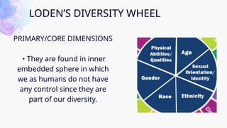 LODEN’S DIVERSITY WHEEL
PRIMARY/CORE DIMENSIONS
• They are found in inner
embedded sphere in which
we as humans do not have
any control since they are
part of our diversity.
 