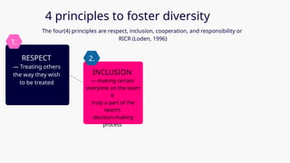 4 principles to foster diversity
RESPECT
— Treating others
the way they wish
to be treated
The four(4) principles are respect, inclusion, cooperation, and responsibility or
RICR (Loden, 1996)
INCLUSION
— making certain
everyone on the team
is
truly a part of the
team’s
decision-making
process
1.
2.
 